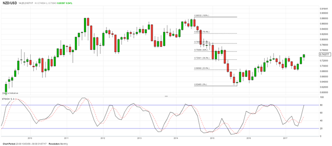 NZD/USD Surges to Fresh Highs But Caution Advised