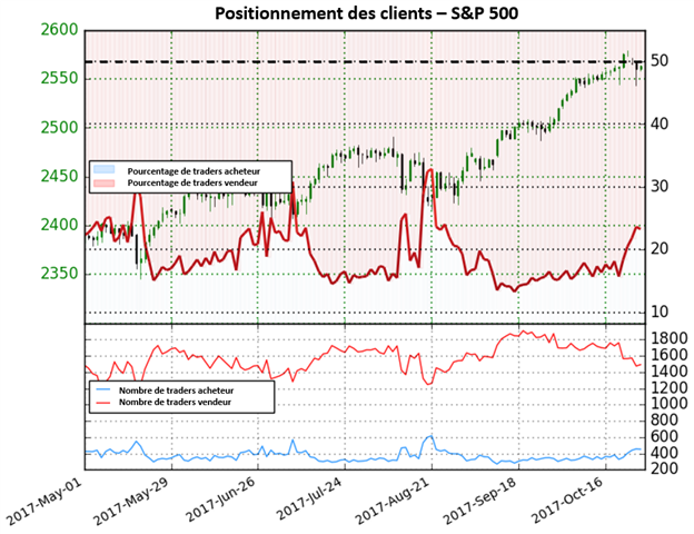 S&P 500: Le temps d'une pause pour Wall Street ?