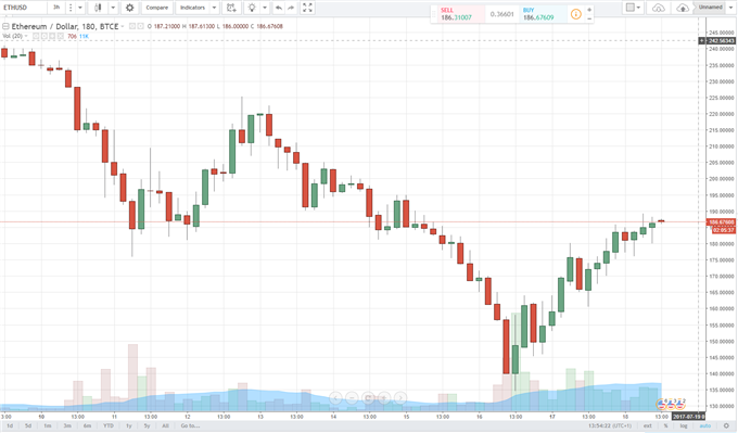 Cryptocurrency: Sharp Rebounds Continue But Risks Remain