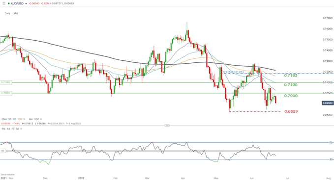 Прогноз AUD/USD: более слабые сырьевые товары и более сильный доллар оказывают давление на австралийский доллар