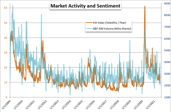 A Record High for S&P 500 and Market Certainty of a Fed Hike Next Year