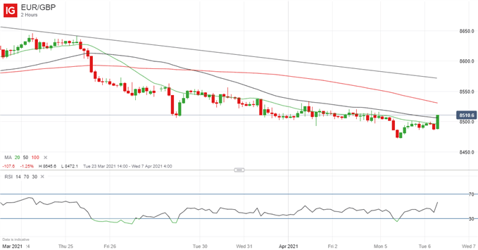 Latest EUR/GBP price chart.