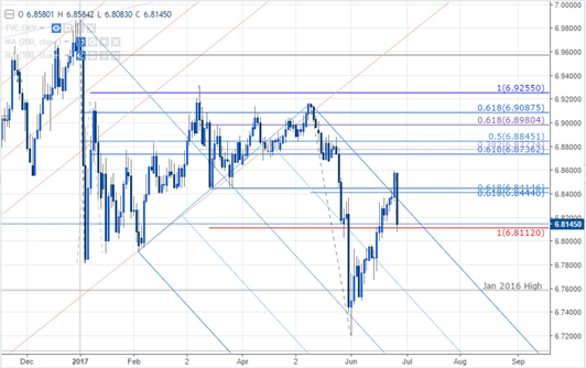 Yuan Gains on Chinese Premier Li's Talk; Eyes Resistance ahead of PMI