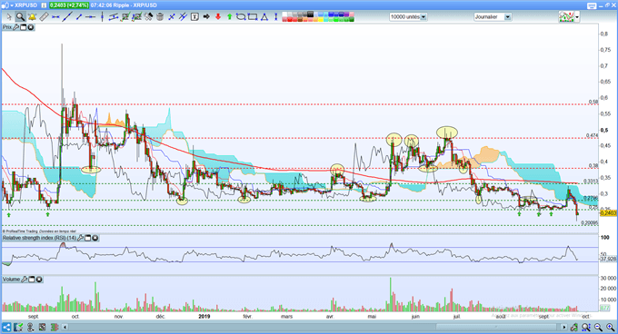 Les cours du Ripple plongent sous les 0.25$.