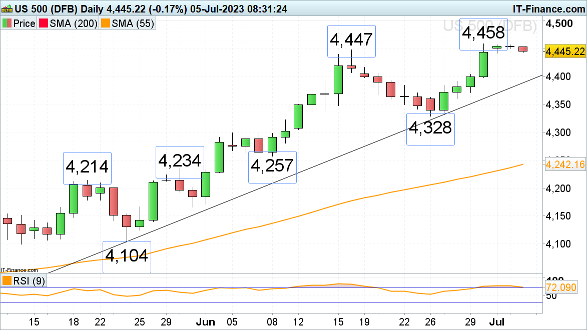 ​FTSE 100, DAX 40 и S&P 500 в минусе