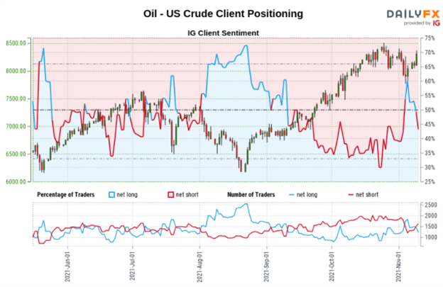 Les prix du pétrole brut ont vacillé avec Wall Street sur l'histoire de l'inflation, le WTI prolongera-t-il la baisse?