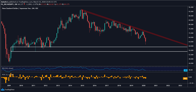 Chart showing NZD/JPY