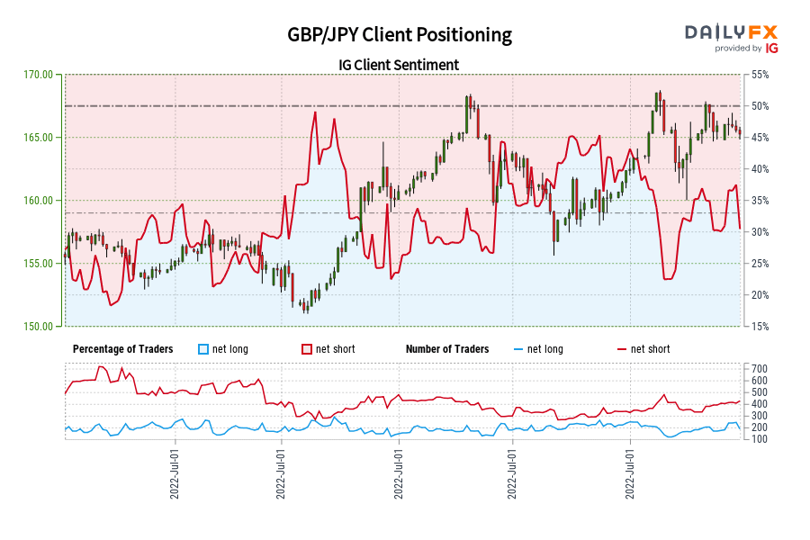 GBP/JPY Client Positioning