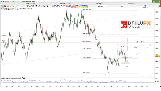 XAUUSD prices daily chart