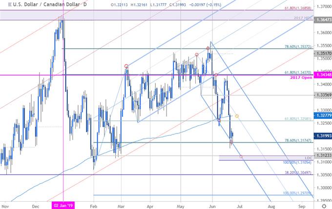 USD/CAD Price Chart - US Dollar vs Canadian Dollar Daily - Loonie Outlook