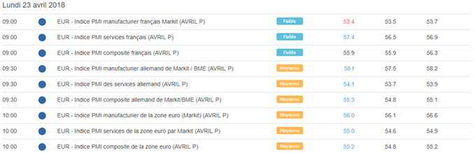 Indices PMI de la zone euro en demi-teinte en avril 2018