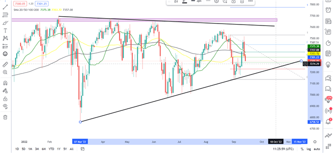 FTSE daily chart