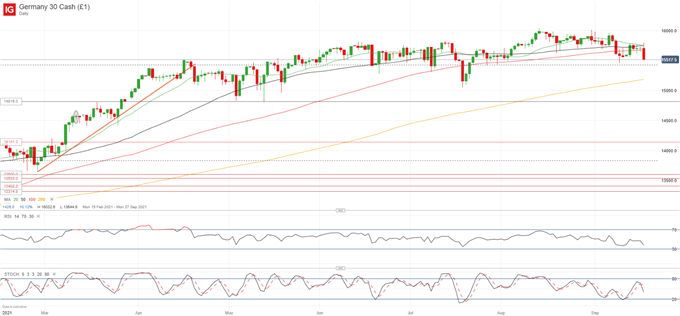 DAX 30 Chart