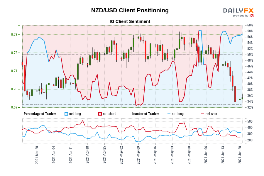 NZD/USD Client Positioning