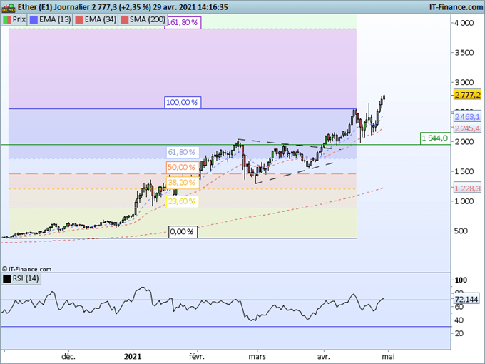 Ethereum : Nouveau record historique