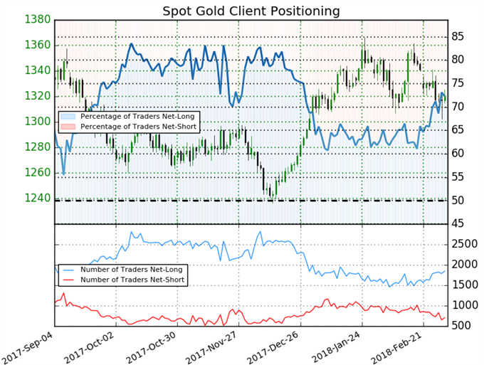 Gold Prices Buoyed by Trump Tariff Talks- Is a Bottom In Place?