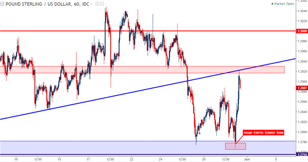 Technische Analyse GBP/USD: Unterstützung im Gesamtbild hält - für den Moment