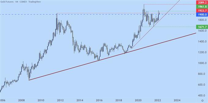 Gold monthly price chart