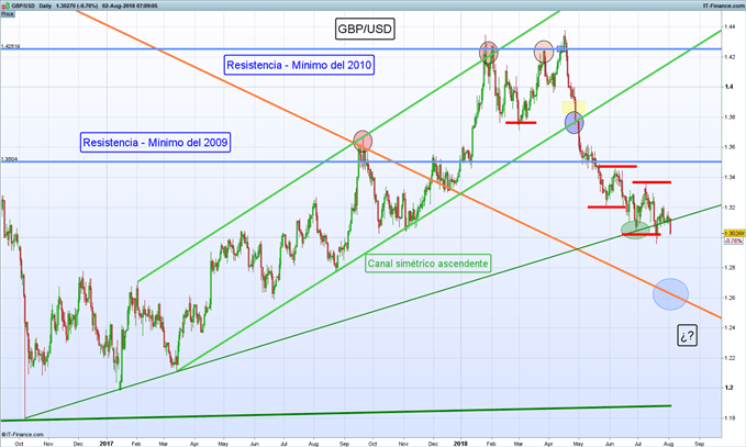 Gráfico diario GBP/USD – 02/08/2018