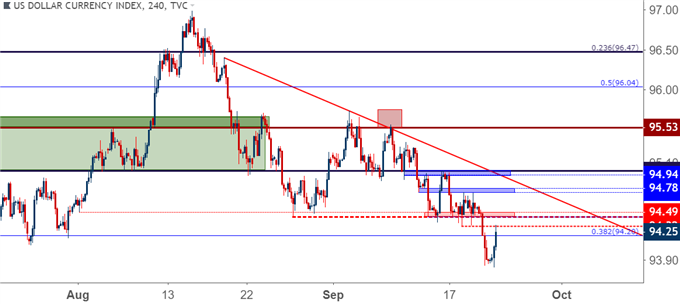 us dollar usd four hour price chart