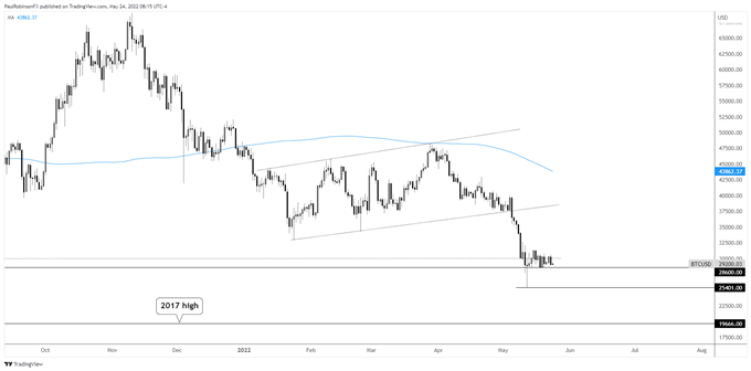 BTC/USD daily chart