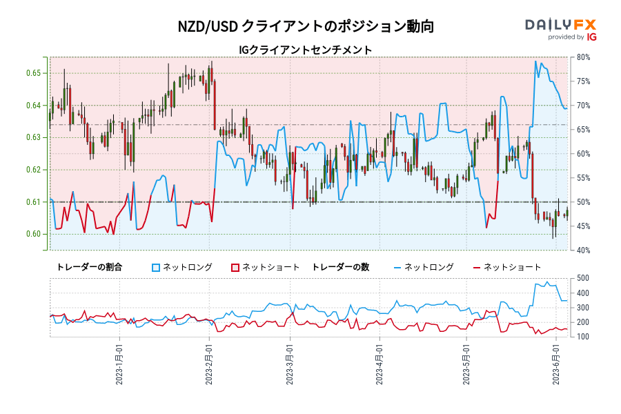 NZD/USD クライアントのポジション動向