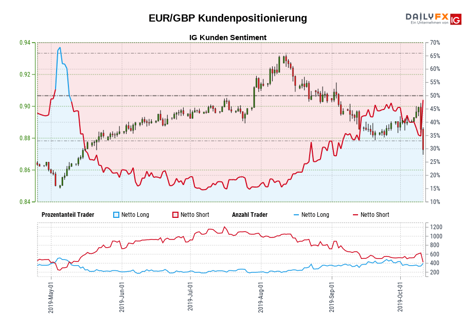 EUR/GBP chart