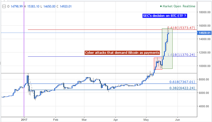 Bitcoin Sets Records amid Elevated Risk, Yuan Eyes Upper Bound ahead of FOMC