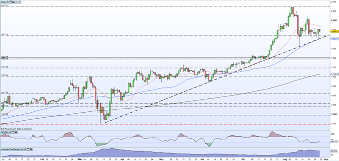 Gold Price Bounces Off Support, Volatility Picks-Up as Markets Wait for Fed Chair Powell's Speech