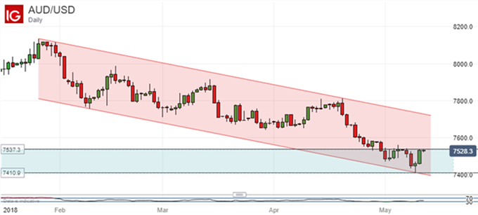 Gráfico diario AUDUSD