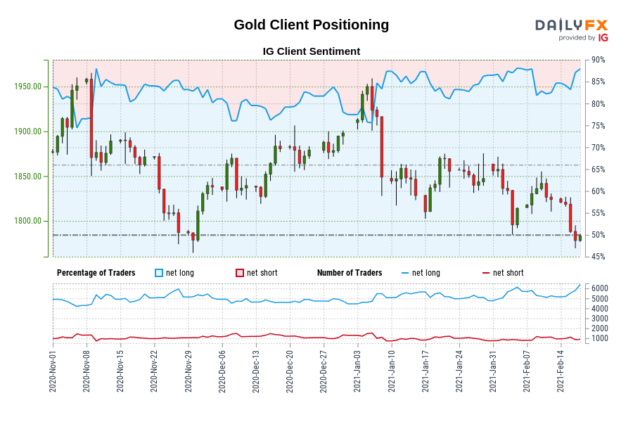 Gold Client Positioning