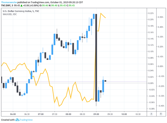 DXY with XAUUSD 5-Min Chart