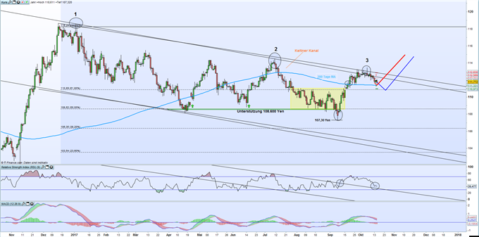 USD/JPY: Greenback steht am Scheideweg