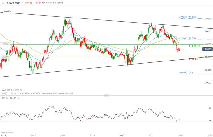 EUR/USD weekly chart