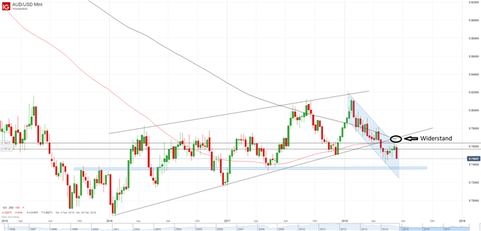 AUD/USD Chart Wochenbasis