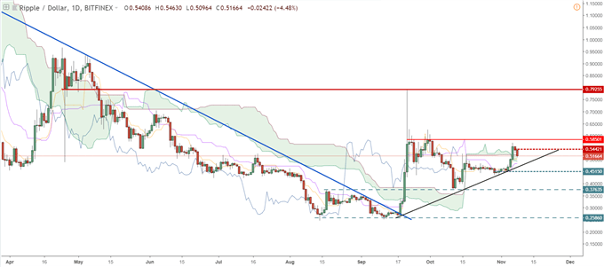 Ripple : prévision technique du cours XRP avec l’indicateur ichimoku