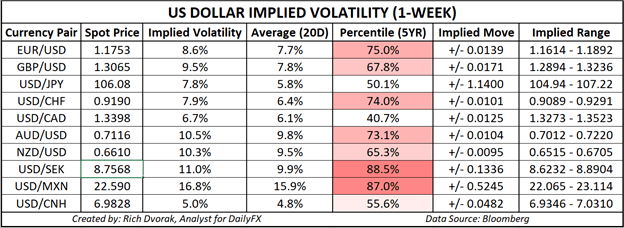 USD price chart us dollar outlook implied volatility trading ranges