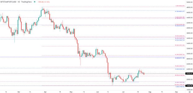 Bitcoin Prices Vulnerable to Event Risk, CAC40 Shrugs Off the Fed