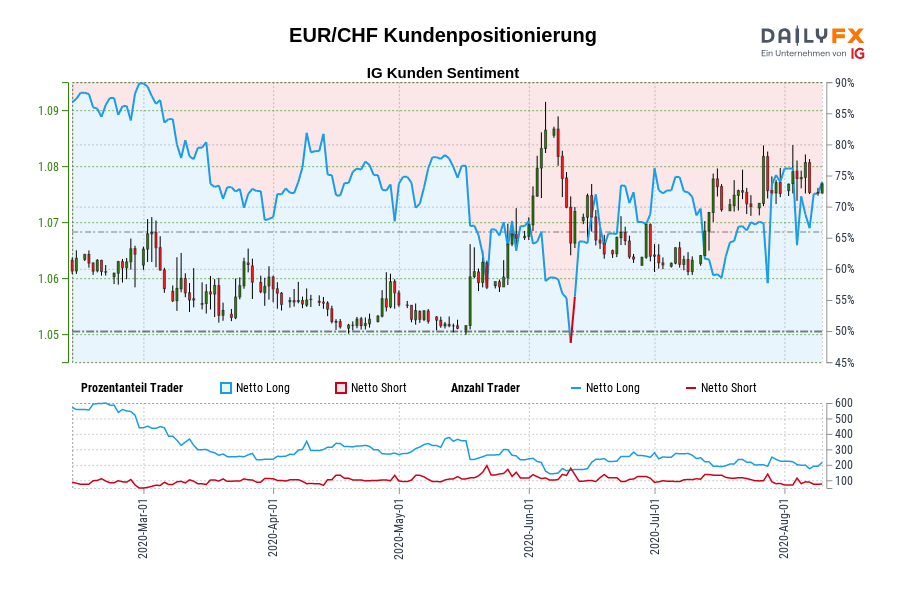 EUR/CHF Kundenpositionierung
