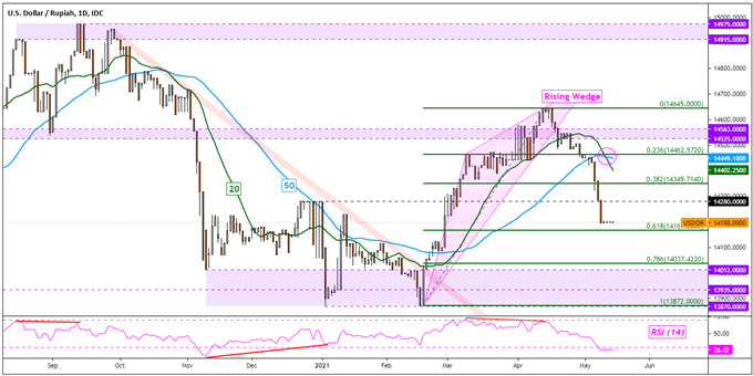 USD/IDR Daily Chart