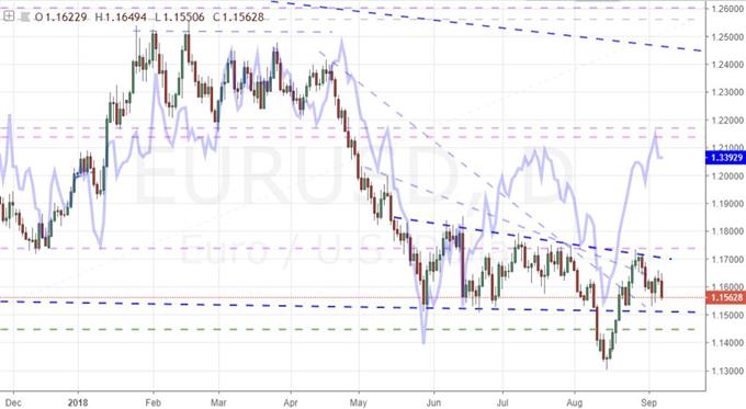 Daily Chart of EURUSD and Equally-Weighted Euro Index