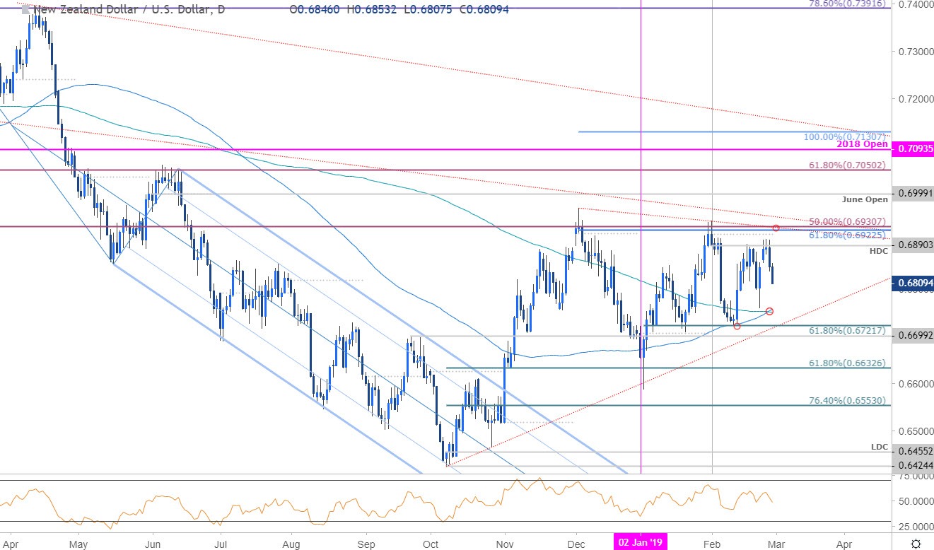 Us Dollar Vs New Zealand Dollar Chart