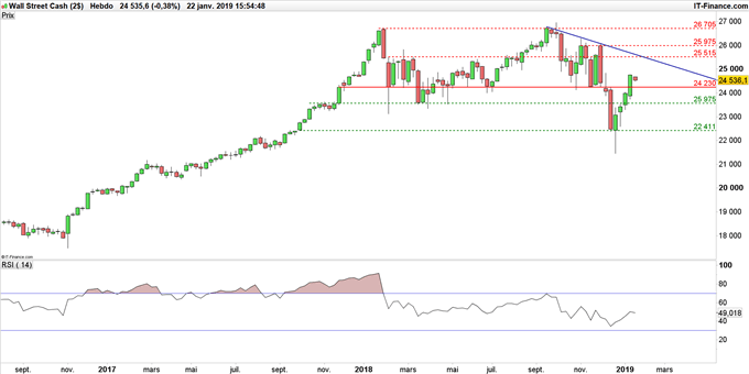 Graphique du Dow Jones en données hebdomadaires