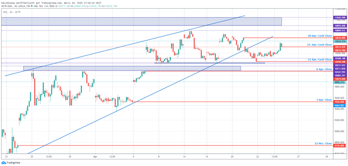DAX Ausblick