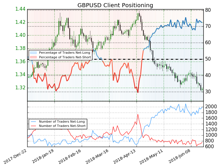 GBPUSD Price Might Dip Lower Based On Sentiment