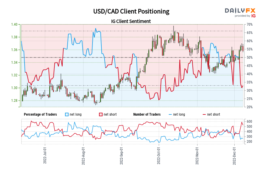 USD/CAD Client Positioning