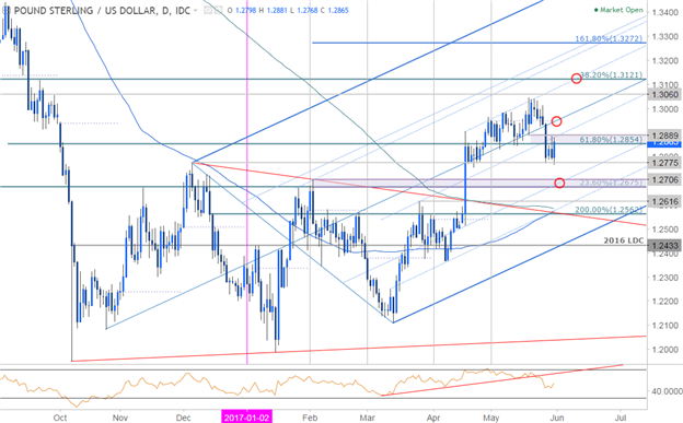 GBP/USD Tageschart
