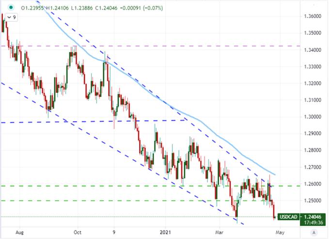 Chart of USDCAD