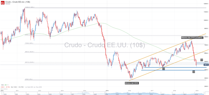 Gráfico técnico del petróleo WTI