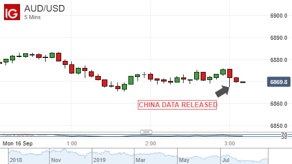 Australian Dollar Vs US Dollar, 5-Minute Chart